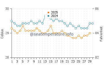 Wassertemperatur Sandy Bay im Juni