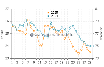 Jambeli water temp chart in June