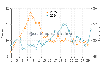 James Bay water temp chart in June
