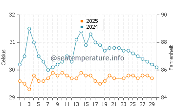 Jamnagar water temp chart in June