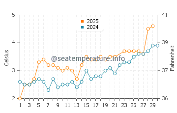 Wassertemperatur Jan Mayen im Juni
