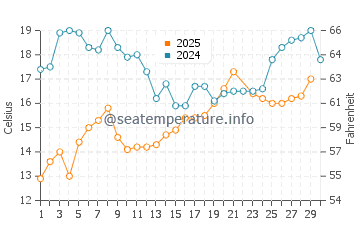 Jantar water temp chart in June