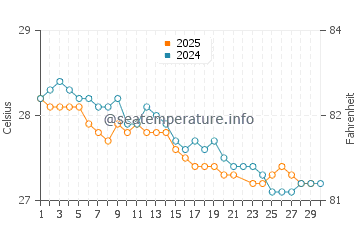 Temperature dell'acqua a Japaratinga a giugno