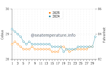 Temperatura da água em Jaque em junho