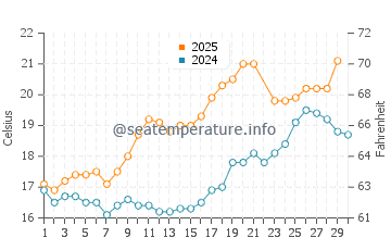 Temperature dell'acqua a Jard-sur-Mer a giugno