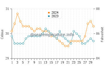 Jasaan water temp chart in June