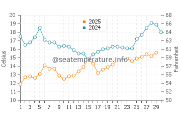 Wassertemperatur Jastarnia im Juni