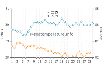 Temperatura da água em Jauca em junho