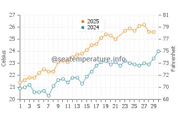 Javea water temp chart in June