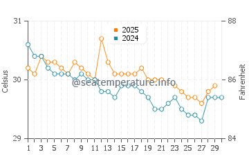 Jayapura water temp chart in June