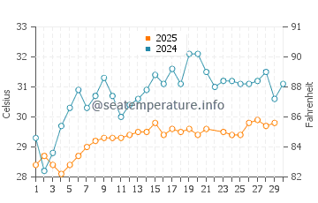 Wassertemperatur Dschidda im Juni