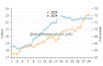 Jejudo water temp chart in June