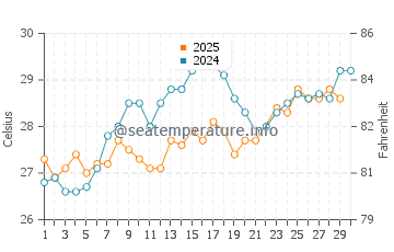 Temperatura da água em Jekyll Island em junho