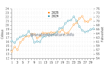 Jennings Beach water temp chart in June
