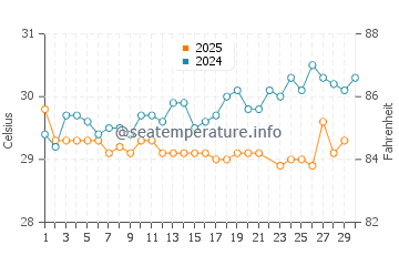 Jeremie water temp chart in June