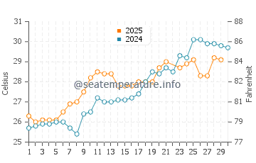 Temperatura vode u Jiadong u lipnju