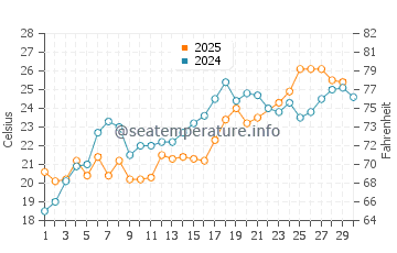 Jianfeng water temp chart in June