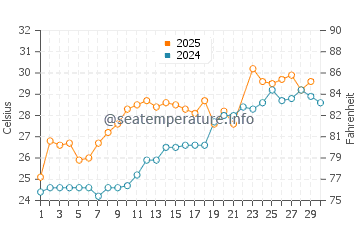 Temperatura vode u Jiangkouzhen u lipnju