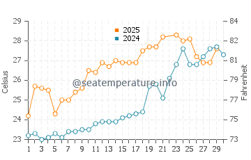 Jianjiangzhen water temp chart in June