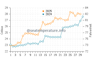 Wassertemperatur Jiantiao im Juni