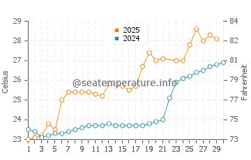 Temperatura vode u Jiaojiang u lipnju