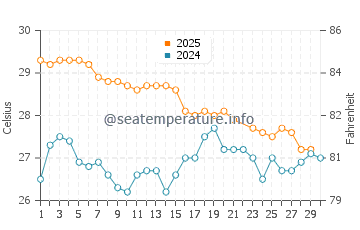 Temperatura vode u Jimbaran u lipnju