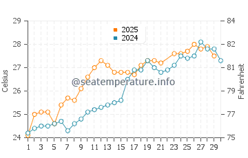 Jingfeng water temp chart in June