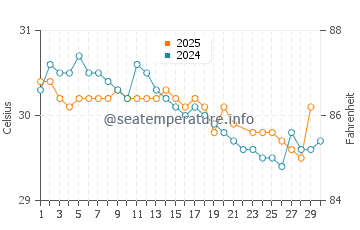 Temperatura da água em Jiquilillo em junho