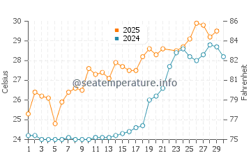 Wassertemperatur Yitou im Juni