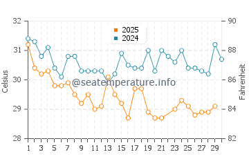 Temperatura del agua en Jiwani en junio