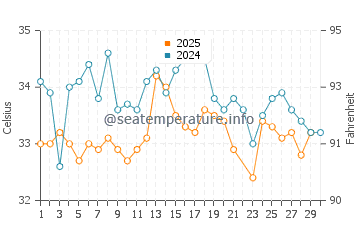 Jizan water temp chart in June