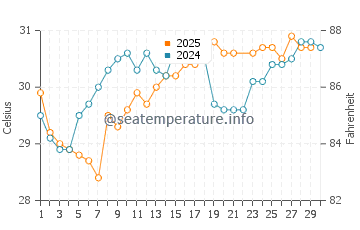John's Pass Beach water temp chart in June