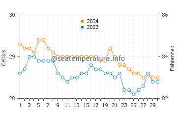 Jolo water temp chart in June