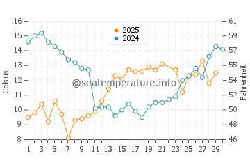 Temperature dell'acqua a Jönköping a giugno