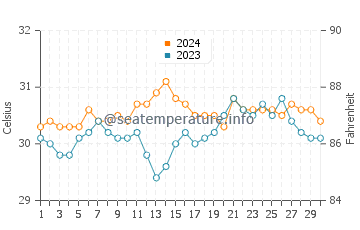 Joroan water temp chart in June