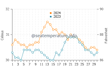 Jose Panganiban water temp chart in June