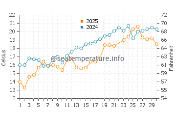 Temperatura vode u Joseph Sylvia State Beach u lipnju
