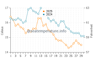 Temperature dell'acqua a Juan Lopez a giugno