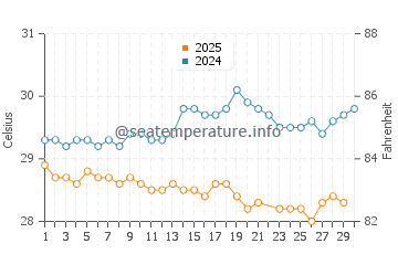 Temperature dell'acqua a Juancho a giugno