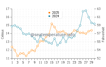 Temperature dell'acqua a Judaberg a giugno