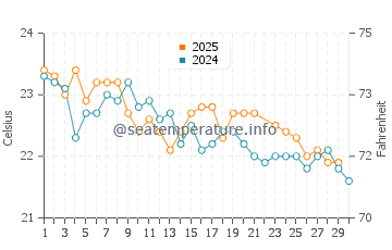 Julian Rocks water temp chart in June