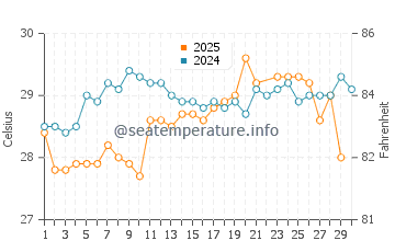 Juno Beach water temp chart in June