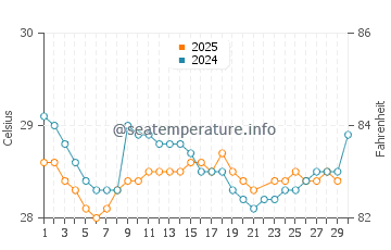 Temperatura da água em Jurado em junho