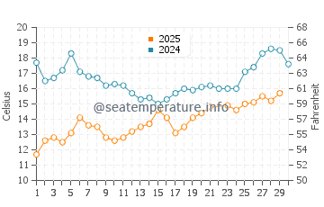 Jurata water temp chart in June