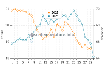 Temperature dell'acqua a Jurere a giugno