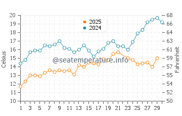 Temperature dell'acqua a Jurkalne a giugno