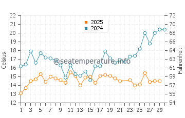 Temperature dell'acqua a Jūrmala a giugno