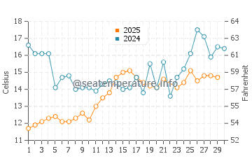 Temperature dell'acqua a Justvik a giugno