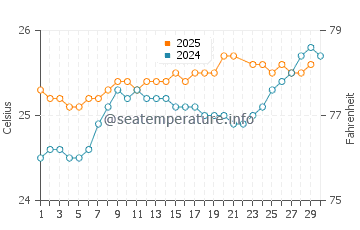Wassertemperatur Kaaawa im Juni