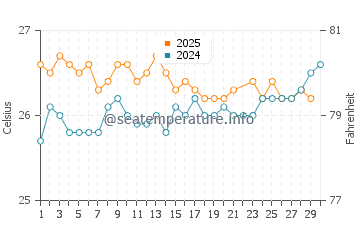 Wassertemperatur Kaanapali im Juni